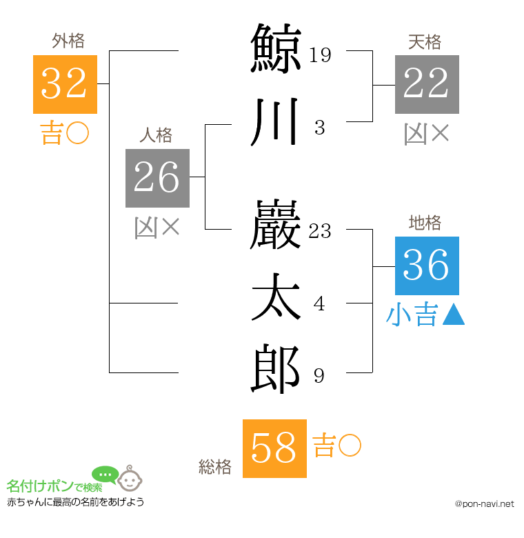 鯨川 巖太郎さんの姓名判断結果