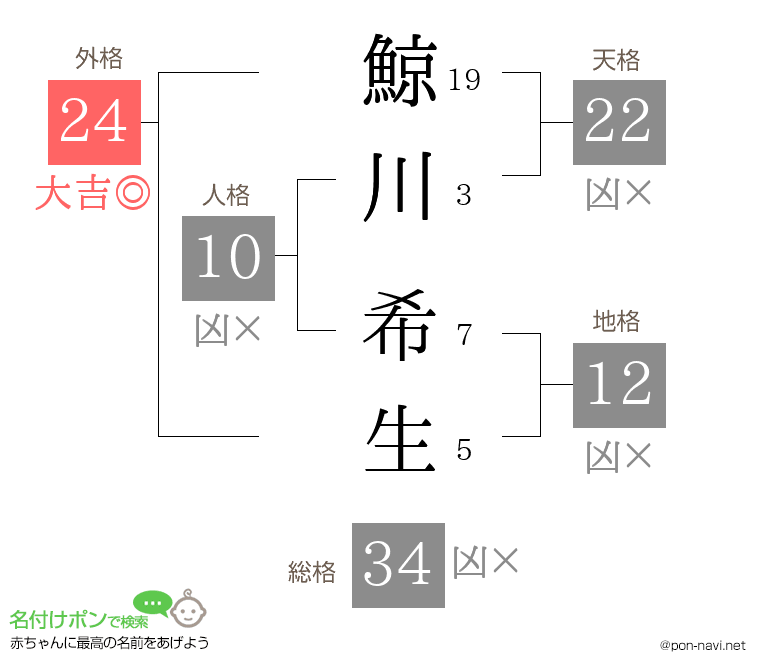 鯨川 希生さんの姓名判断結果