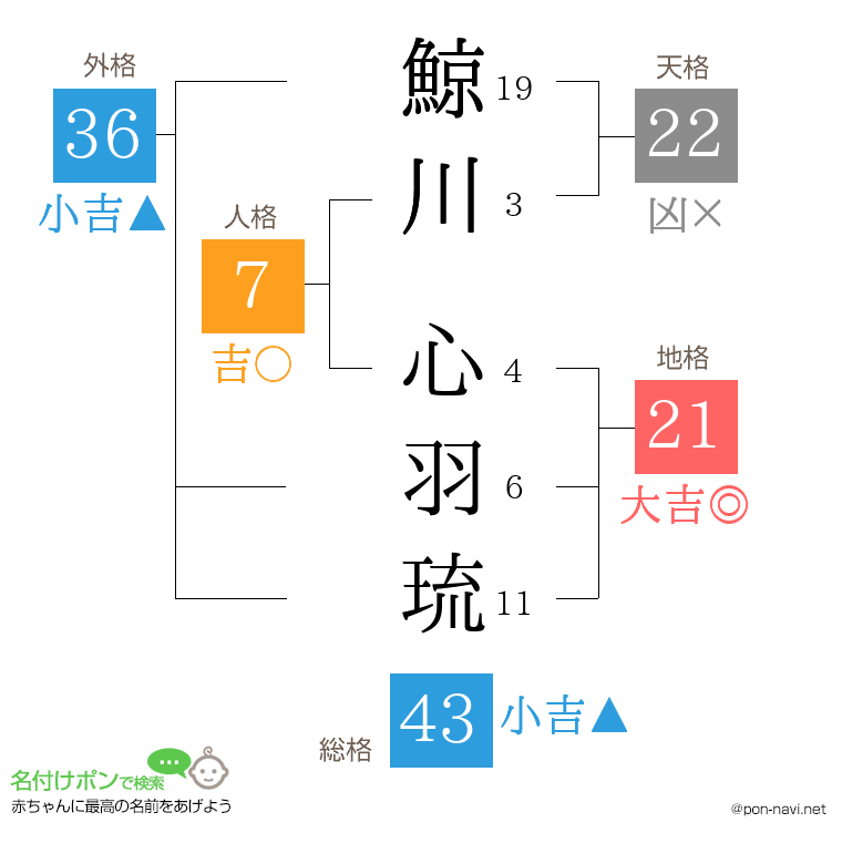 鯨川 心羽琉さんの姓名判断結果