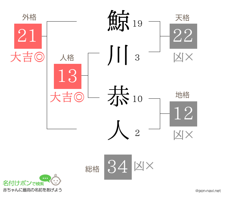 鯨川 恭人さんの姓名判断結果