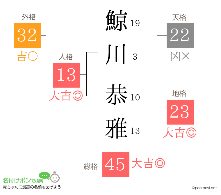 鯨川 恭雅さんの姓名判断結果