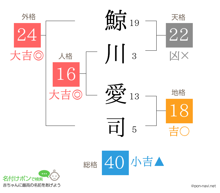 鯨川 愛司さんの姓名判断結果