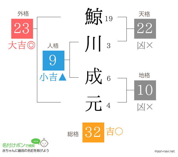 鯨川 成元さんの姓名判断結果