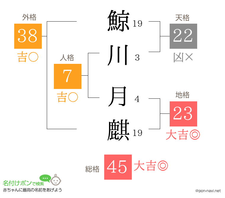 鯨川 月麒さんの姓名判断結果