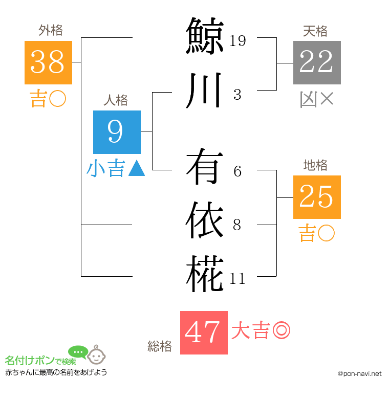鯨川 有依椛さんの姓名判断結果