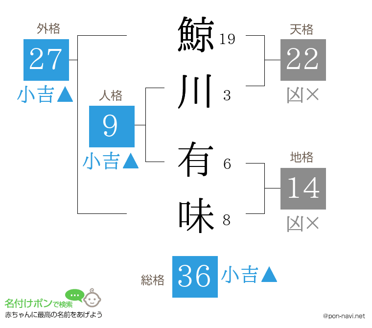 鯨川 有味さんの姓名判断結果