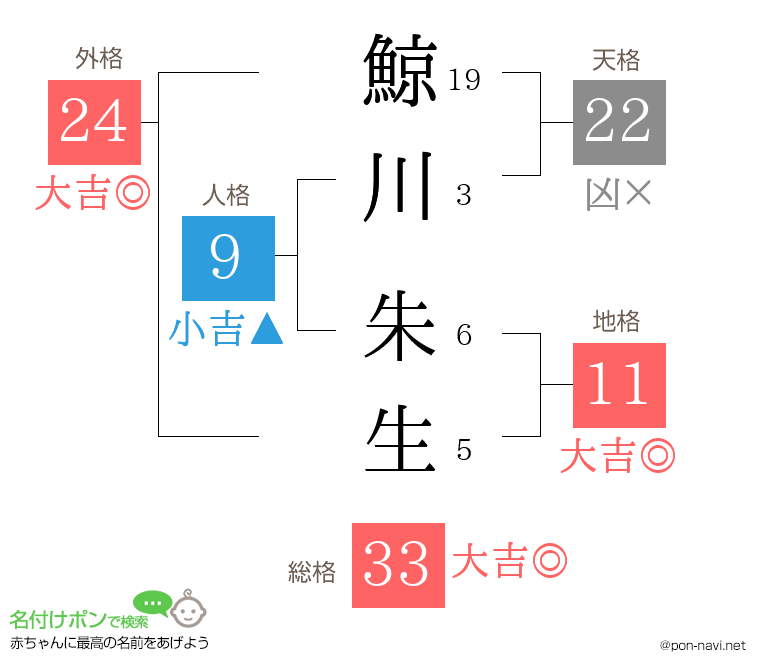 鯨川 朱生さんの姓名判断結果