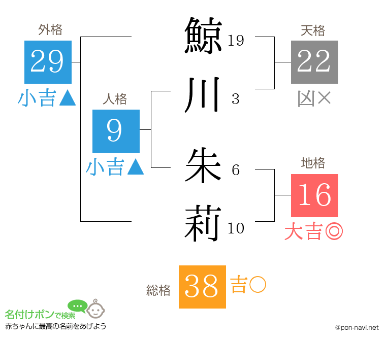 鯨川 朱莉さんの姓名判断結果