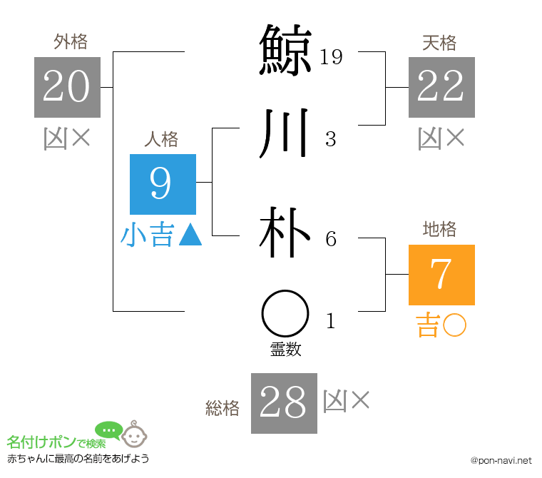 鯨川 朴さんの姓名判断結果