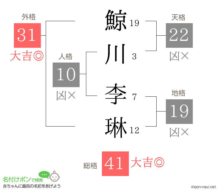 鯨川 李琳さんの姓名判断結果