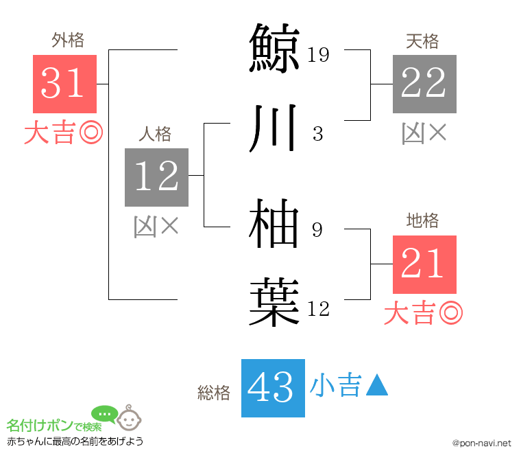 鯨川 柚葉さんの姓名判断結果