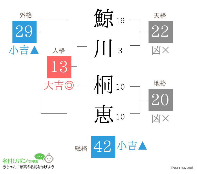 鯨川 桐恵さんの姓名判断結果