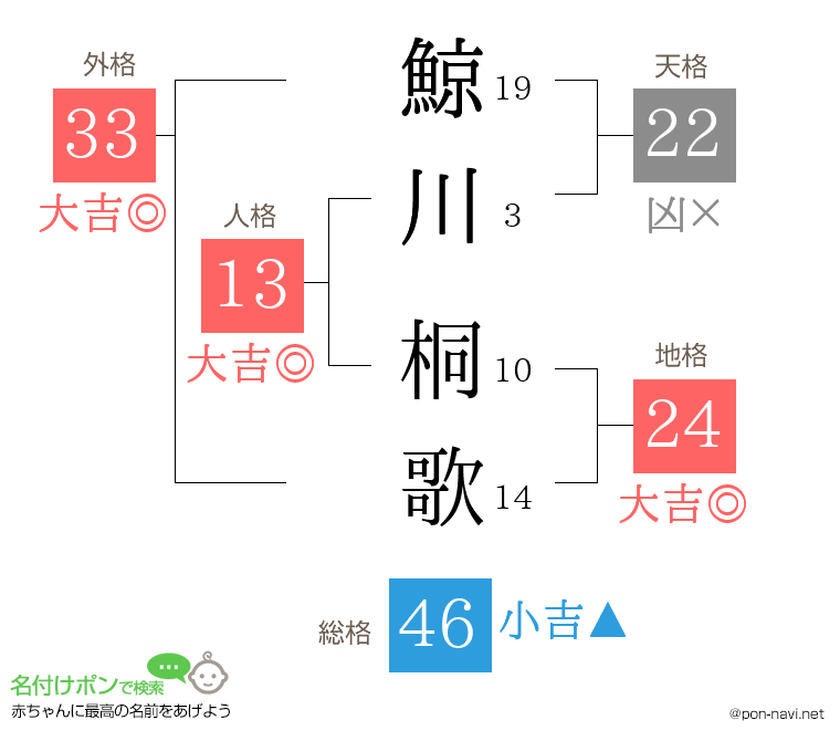 鯨川 桐歌さんの姓名判断結果