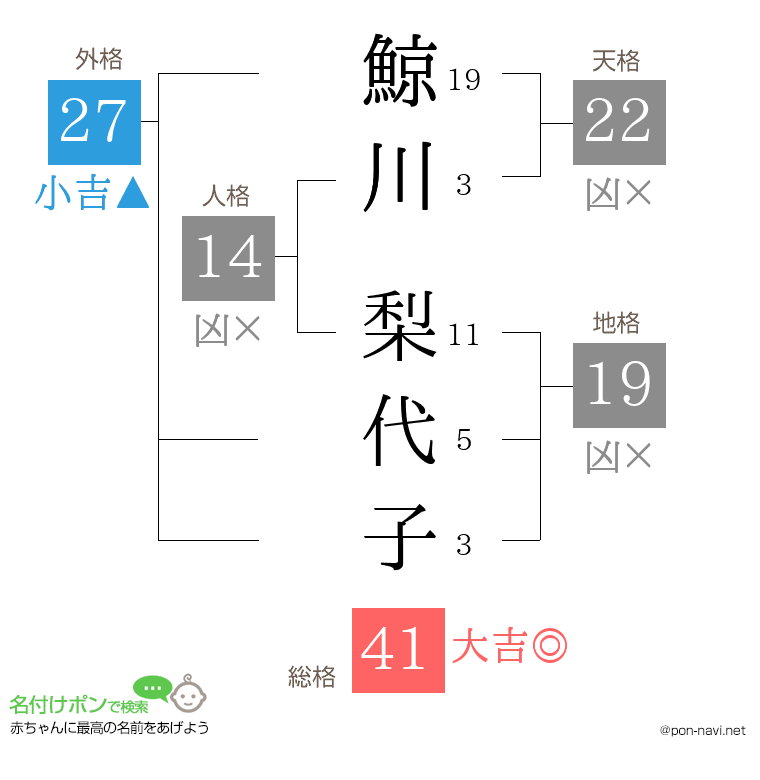 鯨川 梨代子さんの姓名判断結果