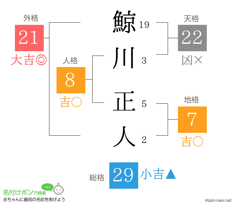 鯨川 正人さんの姓名判断結果