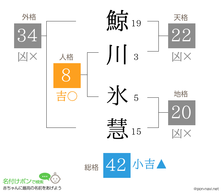鯨川 氷慧さんの姓名判断結果