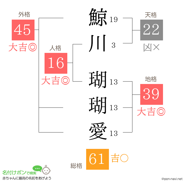 鯨川 瑚瑚愛さんの姓名判断結果