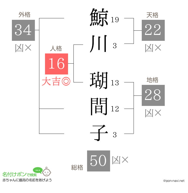 鯨川 瑚間子さんの姓名判断結果