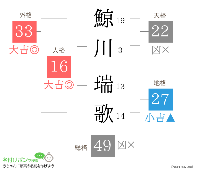 鯨川 瑞歌さんの姓名判断結果