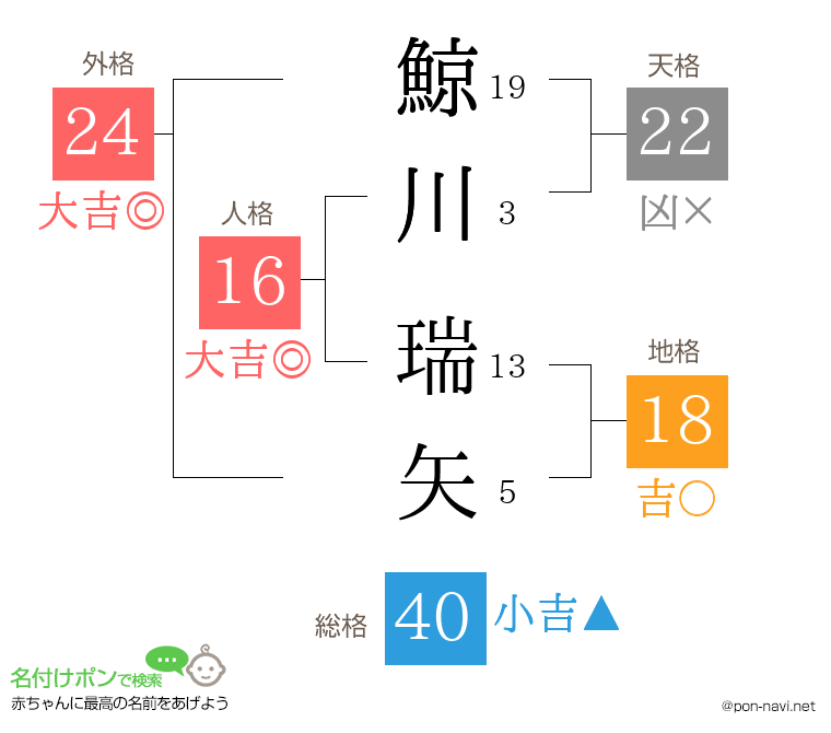 鯨川 瑞矢さんの姓名判断結果