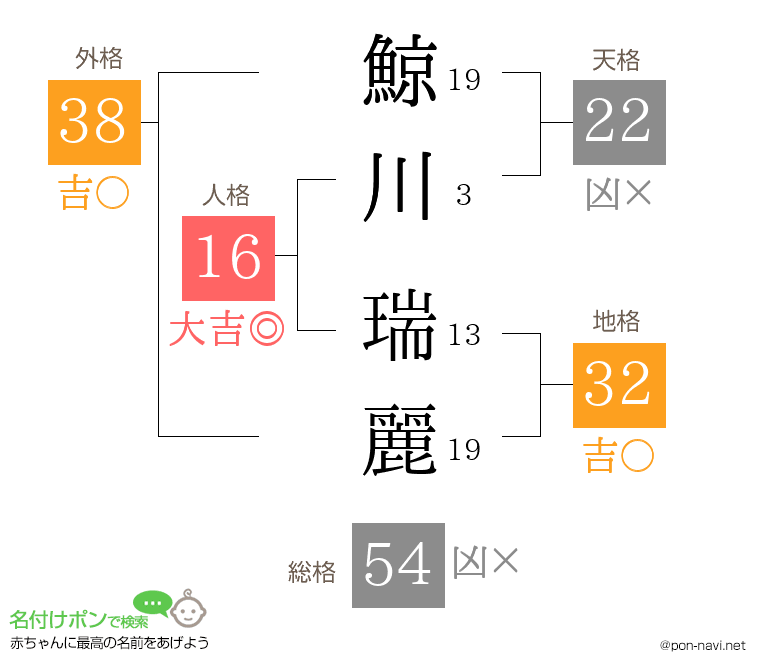 鯨川 瑞麗さんの姓名判断結果