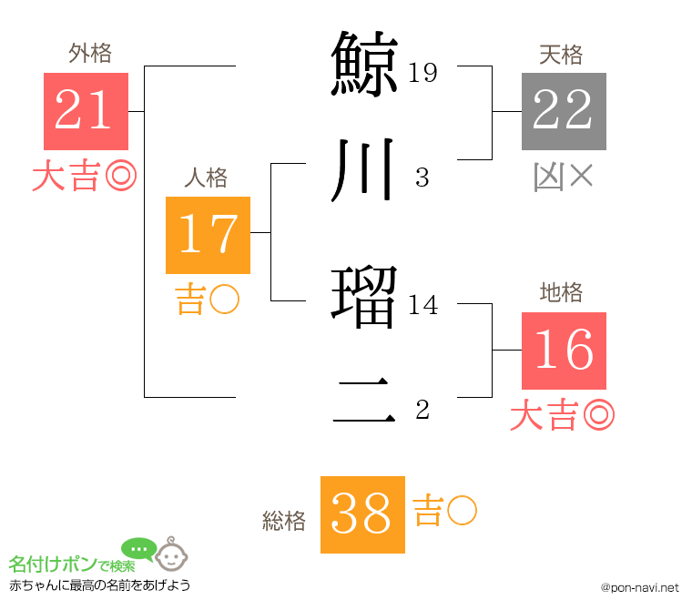 鯨川 瑠二さんの姓名判断結果
