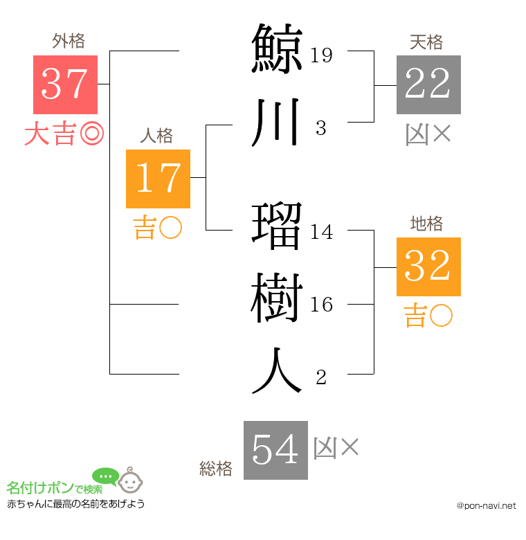 鯨川 瑠樹人さんの姓名判断結果