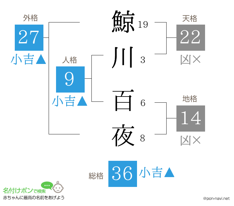 鯨川 百夜さんの姓名判断結果