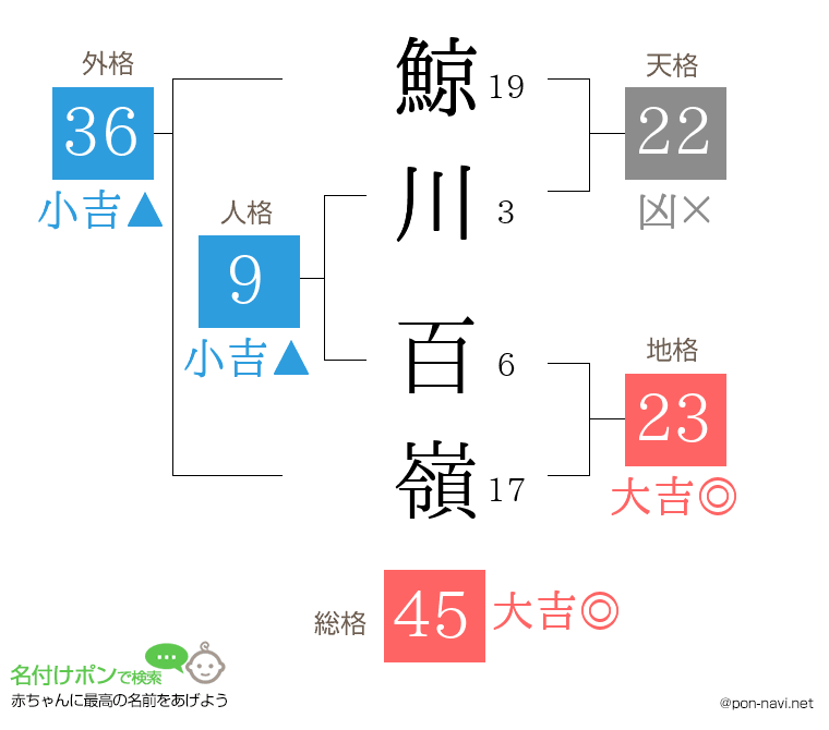 鯨川 百嶺さんの姓名判断結果