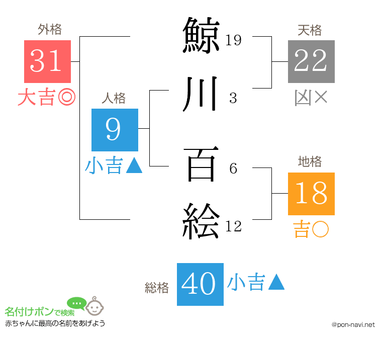 鯨川 百絵さんの姓名判断結果