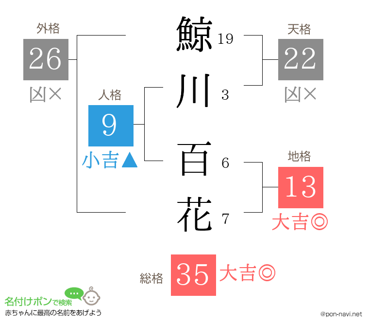 鯨川 百花さんの姓名判断結果