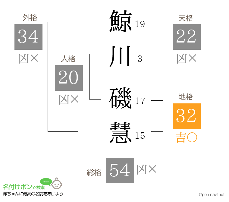 鯨川 磯慧さんの姓名判断結果
