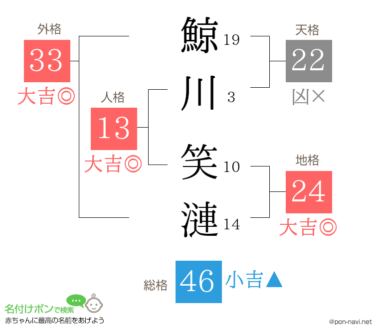 鯨川 笑漣さんの姓名判断結果