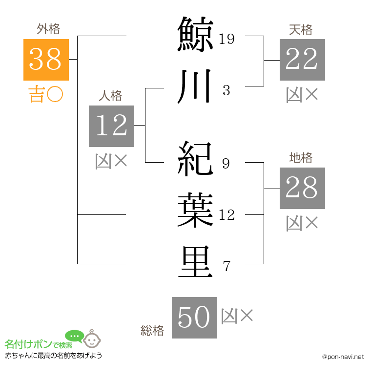 鯨川 紀葉里さんの姓名判断結果
