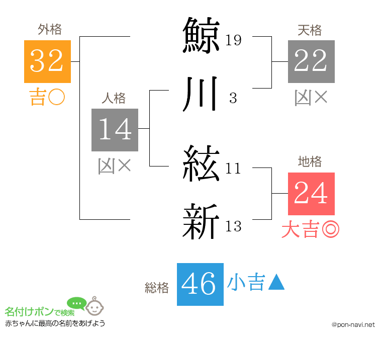 鯨川 絃新さんの姓名判断結果