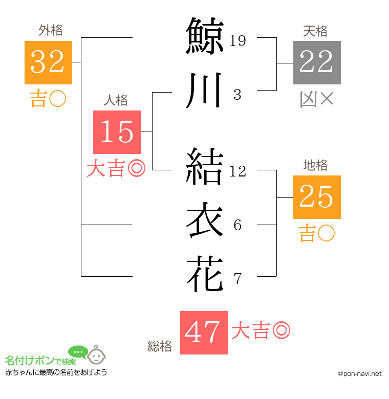 鯨川 結衣花さんの姓名判断結果