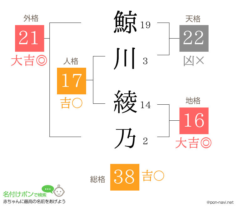 鯨川 綾乃さんの姓名判断結果
