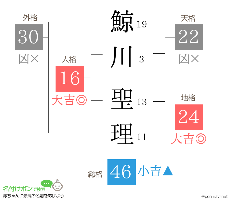 鯨川 聖理さんの姓名判断結果