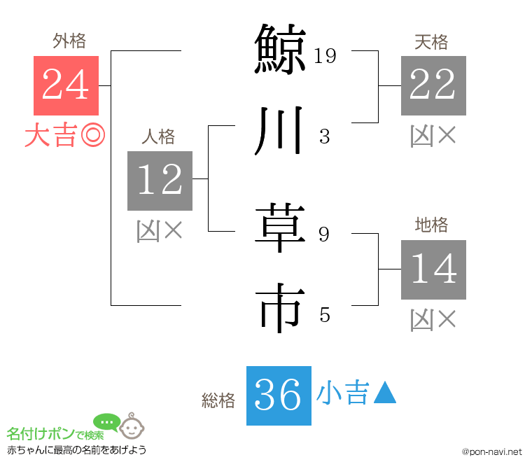 鯨川 草市さんの姓名判断結果