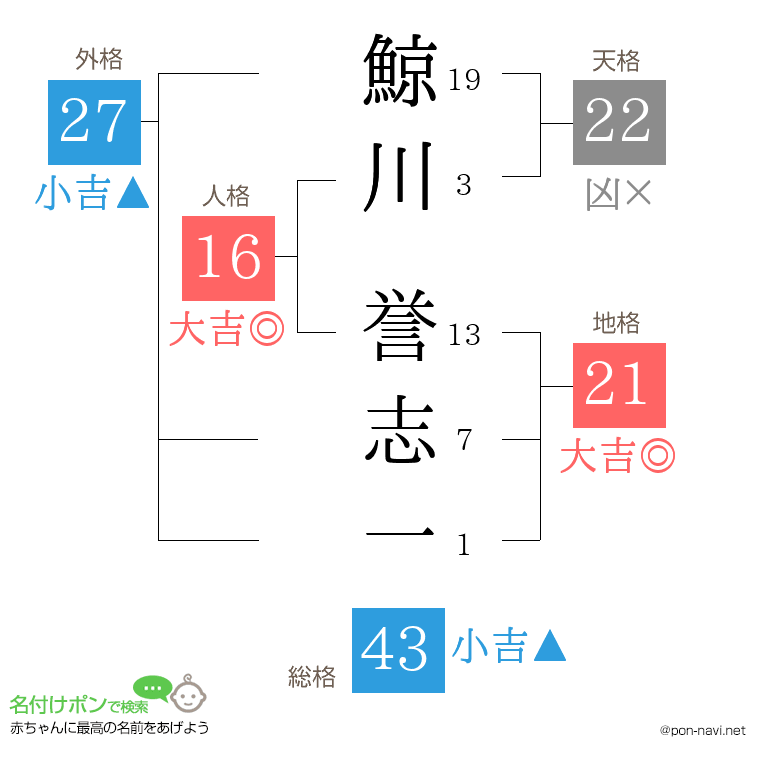 鯨川 誉志一さんの姓名判断結果