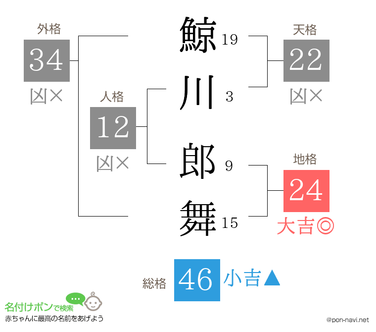 鯨川 郎舞さんの姓名判断結果