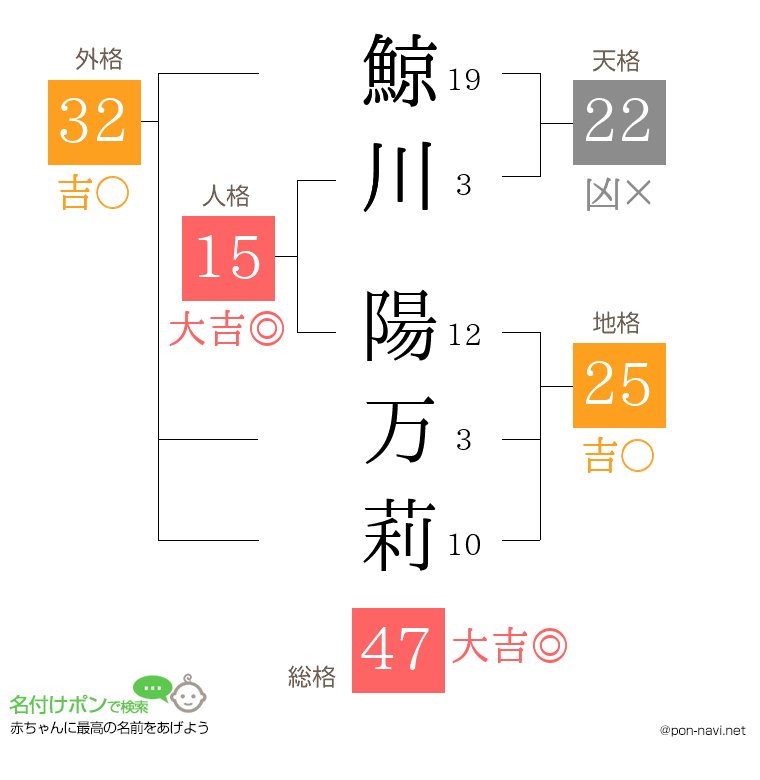 鯨川 陽万莉さんの姓名判断結果