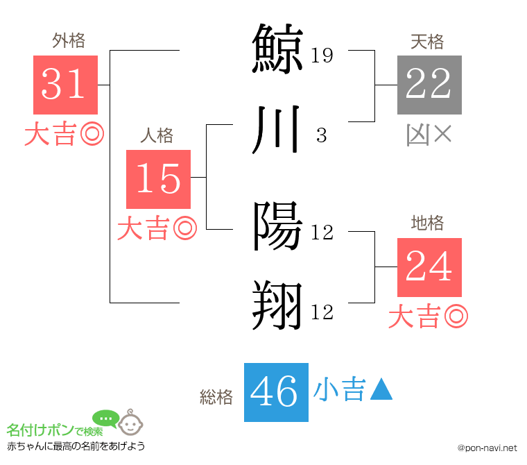 鯨川 陽翔さんの姓名判断結果