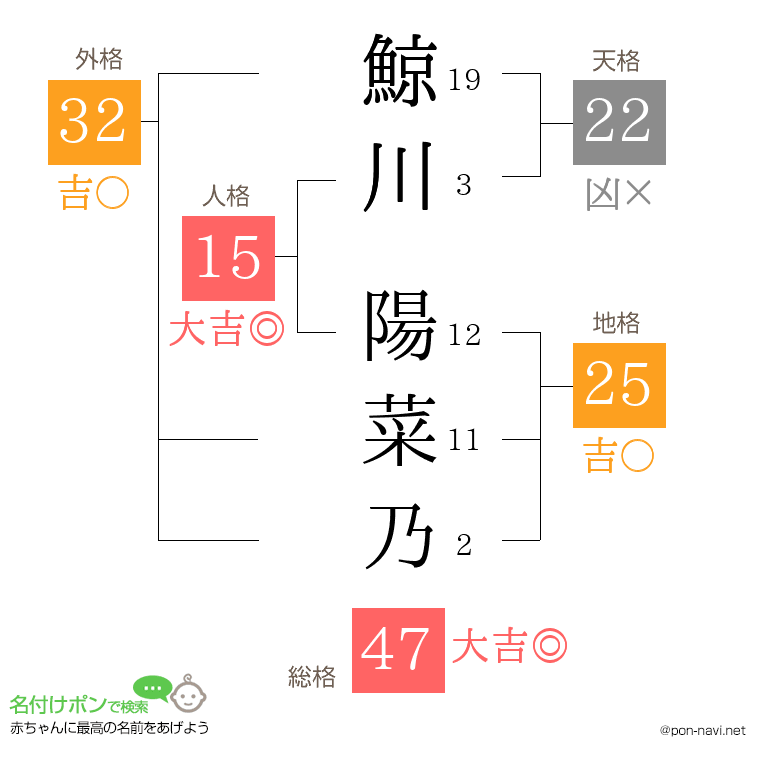 鯨川 陽菜乃さんの姓名判断結果