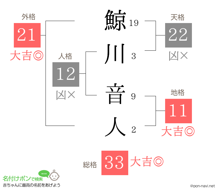 鯨川 音人さんの姓名判断結果