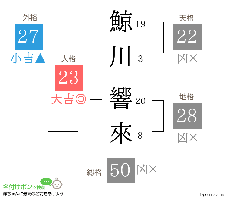 鯨川 響來さんの姓名判断結果