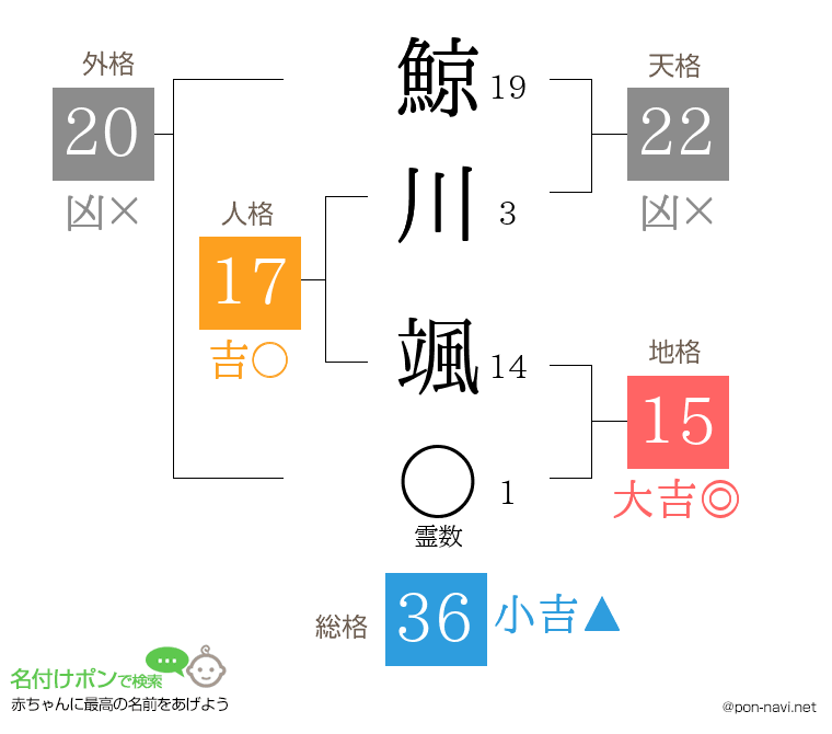 鯨川 颯さんの姓名判断結果