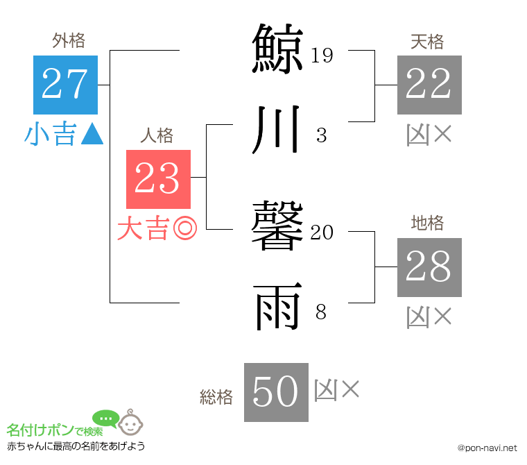 鯨川 馨雨さんの姓名判断結果