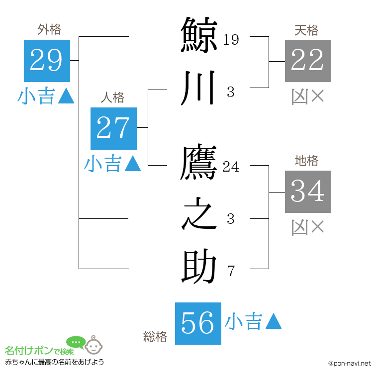 鯨川 鷹之助さんの姓名判断結果