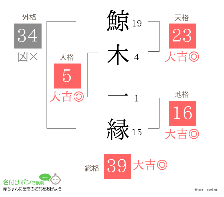 鯨木 一縁さんの姓名判断結果